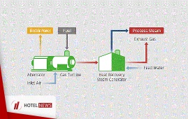 تعریف مفاهیم مهم صنعت هتلداری ؛ Combined Heat and Power Cogeneration