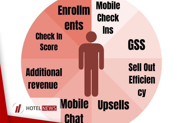 How do you measure performance of Front Office Department? - Picture 1