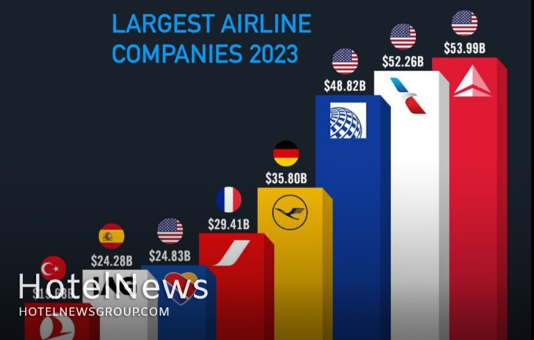 معرفی بزرگترین شرکت‌های هواپیمایی سال ۲۰۲۳ - تصویر 1