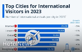  استانبول صدرنشین شهرهای پربازدید جهان در ۲۰۲۳